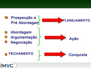 Prospecção e
Pré Abordagem
Abordagem
Argumentação
Negociação
FECHAMENTO

PLANEJAMENTO

Ação

Conquista

 