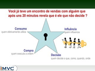 Você já teve um encontro de vendas com alguém que
após uns 20 minutos revela que é ele que não decide ?
Consumo

Influência

quem efetivamente utiliza

quem influencia

Compra

quem executa a ordem

Decisão
quem decide o que, como, quando, onde

 