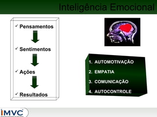 Inteligência Emocional
 Pensamentos

 Sentimentos

1. AUTOMOTIVAÇÃO
 Ações

2. EMPATIA
3. COMUNICAÇÃO

 Resultados

4. AUTOCONTROLE

 