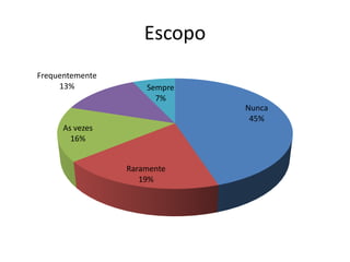Escopo
Frequentemente
     13%             Sempre
                       7%
                              Nunca
                               45%
      As vezes
        16%


                 Raramente
                    19%
 
