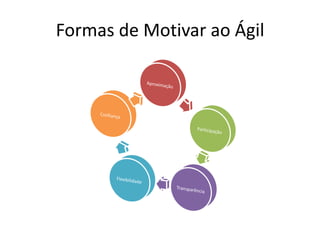 Formas de Motivar ao Ágil
 