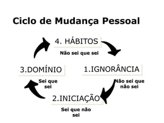 4. HÁBITOS
1.IGNORÂNCIA
2.INICIAÇÃO
3.DOMÍNIO
Não sei que sei
Não sei que
não sei
Sei que não
sei
Sei que
sei
Ciclo de Mudança Pessoal
 