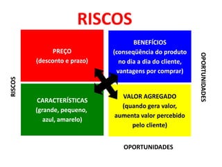PREÇO
(desconto e prazo)
CARACTERÍSTICAS
(grande, pequeno,
azul, amarelo)
BENEFÍCIOS
(conseqüência do produto
no dia a dia do cliente,
vantagens por comprar)
VALOR AGREGADO
(quando gera valor,
aumenta valor percebido
pelo cliente)
RISCOS
OPORTUNIDADES
OPORTUNIDADES
RISCOS
 