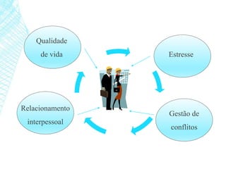 Qualidade
de vida
Relacionamento
interpessoal
Estresse
Gestão de
conflitos
 