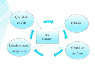 Qualidade
de vida
Relacionamento
interpessoal
Estresse
Gestão de
conflitos
Ser
humano
 