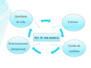 Qualidade
de vida
Relacionamento
interpessoal
Estresse
Gestão de
conflitos
Ser -h- um mano/a
 