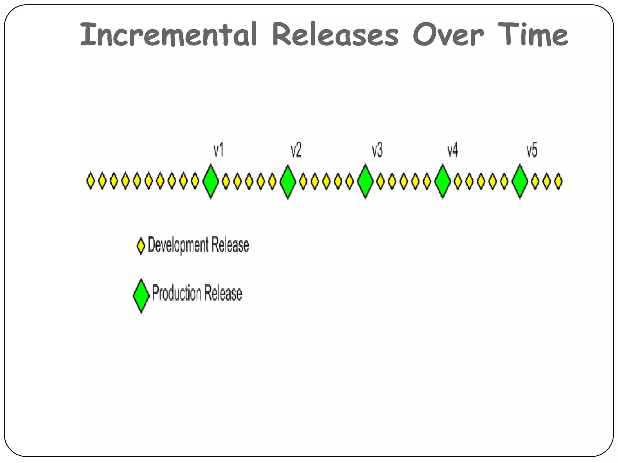 Incremental Releases Over Time