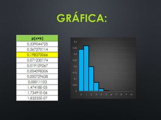 GRÁFICA:
0.4
0.35
0.3
0.25
0.2
0.15
0.1
0.05
0
0

1

2

3

4

5

6

7

8

9

10

 