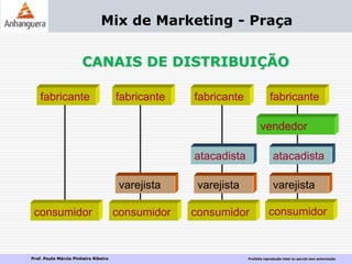 Prof. Paulo Márcio Pinheiro Ribeiro Proibida reprodução total ou parcial sem autorização
Mix de Marketing - Praça
CANAIS DE DISTRIBUIÇÃO
fabricante fabricantefabricantefabricante
consumidor
varejistavarejistavarejista
atacadistaatacadista
vendedor
consumidor consumidor consumidor
 