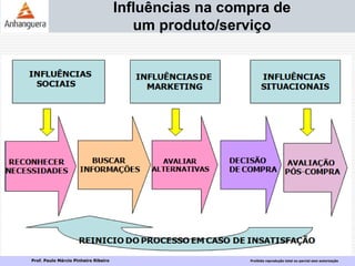 Prof. Paulo Márcio Pinheiro Ribeiro Proibida reprodução total ou parcial sem autorização
Influências na compra de
um produto/serviço
 