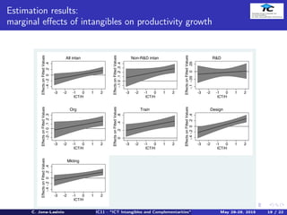 Estimation results:
marginal eﬀects of intangibles on productivity growth
-.4-.20.2.4
EffectsonFittedValues
-3 -2 -1 0 1 2
ICT/H
All intan
-.10.1.2.3.4
EffectsonFittedValues
-3 -2 -1 0 1 2
ICT/H
Non-R&D intan
-.1-.050.05
EffectsonFittedValues
-3 -2 -1 0 1 2
ICT/H
R&D
-.2-.10.1.2.3
EffectsonFittedValues
-3 -2 -1 0 1 2
ICT/H
Org
0.2.4.6
EffectsonFittedValues
-3 -2 -1 0 1 2
ICT/H
Train
-.4-.20.2.4
EffectsonFittedValues
-3 -2 -1 0 1 2
ICT/H
Design
-.4-.20.2.4
EffectsonFittedValues
-3 -2 -1 0 1 2
ICT/H
Mkting
C. Jona-Lasinio IC11 - "ICT Intangibles and Complementarities" May 28-29, 2015 19 / 22
 