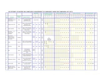 AN ATTEMPT TO REVIEW THE COMPLIANCE REQUIREMENT OF COMPANIES UNDER THE COMPANIES ACT 2013
Applicability
Criteria
Exemptions Provided Paid-up Capital (Rs Crores) Turnover (Rs Crore) Borrowings/Deposits NP
(Type of Companies) ≤ > ≥ ≥ ≥ ≥ ≥ ≥ ≤ > ≥ ≥ ≥ ≥ ≥ ≥ > ≥ ≥ ≥ ≥
S.No. Particulars
Applicable
Section Applicable Rule(s) Public Private Listed 1 2 3 4 5 0.5 0.5 5 10 25 50 100 500 2 5 50 100 200 250 300 1000 0.25 25 50 100 5
1
Certification of
Annual Return by PCS
(Form MGT 8)
92(1)
Rule 11 of The Companies
(Management and
Administration) Rules
As per criteria
any
one
Y Y Y Y Y Y Y Y Y Y Y
2 Signing of AR by PCS 92(1)
Rule 11 of The Companies
(Management and
Administration) Rules
Appl. Appl. Appl. NA
OPC
Small
Y Y Y Y Y Y Y Y Y Y Y Y Y Y Y Y Y Y Y Y Y
3 Audit Committee 177(1)
Rule 6 of The Companies
(Meetings of Board and its
Powers Rules)
As per
criteri a NA Appl.
any
one
Y Y Y Y Y Y Y Y Y Y (a) (a)
4
Nomination &
Remuneration
Committee
178(1)
Rule 6 of The Companies
(Meetings of Board and its
Powers Rules)
As per
criteri a NA Appl.
any
one
Sec8
Y Y Y Y Y Y Y Y Y Y (a) (a)
5
Board Report
(Manner in which
Formal Evaluation
been made)
134(3)(g)
As per
criteri a NA Appl.
any
one
Govt.(if
evaluatedby
concerned
Dept.)
Y Y Y Y
6 CARO 143(11)
Rule 11 of The Companies
(Audit and Auditors) Rules Appl.
As per
criteri a Appl.
any
one
Banking
Insurance
Sec8
OPC
Small
Y! Y! Y! Y! Y! Y! Y! Y Y Y Y Y Y Y (b) (b) (b) (b)
7 Cash Flow 2(40) Appl. Appl. Appl. NA
OPC
Small
Dormant
Y Y Y Y Y Y Y Y Y Y Y Y Y Y Y Y Y Y Y Y
8 CSR 135(1)
The Companies
(Corporate Social
Responsibility Policy)
Rules
As per
criteri a
any
one
Y* Y Y
9 E Form Records 120
Rule 27, 28, 29 of The
Companies (Management and
Administration) Rules
As per criteria@
Appl.
any
one
10 Independent Director 149(4)
Rule 4 of The Companies
(Appointment and
Qualification of Directors)
As per
criteri a NA Appl.
any
one
Y Y Y Y Y Y Y Y Y Y (.c) (.c)
11 Internal Audit 138(1)
Rule 13 of The Companies
(Accounts) Rules
As per critera Appl.
any
one
Y** Y** Y** Y Y Y Y (e) (e) (d),(e)
12
KMP-MD or CEO or
Manager (and in their
absence WTD)
203(1)
Rule 8 of The Companies
(Appointment and
Remuneration of
Managerial Personnel)
As per
criteri a NA Appl.
any
one
Govt.
Y Y Y Y Y
 