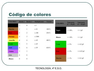 TECNOLOGÍA, 4º E.S.O.
Código de colores
COLORES Banda 1 Banda 2 Multiplicador Tensión
Negro -- 0 x 1
Marrón 1 1 x 10 100 V.
Rojo 2 2 x 100 250 V.
Naranja 3 3 x 1000
Amarillo 4 4 x 104
400 V.
Verde 5 5 x 105
Azul 6 6 x 106
630 V.
Violeta 7 7
Gris 8 8
Blanco 9 9
COLORES
Tolerancia
(C > 10 pF)
Tolerancia
(C < 10 pF)
Negro +/- 20% +/- 1 pF
Blanco +/- 10% +/- 1 pF
Verde +/- 5% +/- 0.5 pF
Rojo +/- 2% +/- 0.25 pF
Marrón +/- 1% +/- 0.1 pF
 