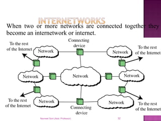 When two or more networks are connected together they
become an internetwork or internet.
Navneet Soni (Asst. Professor) 32
 
