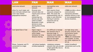 LAN PAN MAN WAN
Local area network personal area
network
metropolitan area
network
wide area network
Allow for much larger and
more intricate network Can
cover near infinite
geographical distance
Personal area
network does not
require extra wire or
space. For
connecting two
devices you only
need to enable
Bluetooth in both
devices to start
sharing data among
them.
MAN requires fewer
resources compare to
WAN. This saves the
implementation cost. It
helps in cost effective
sharing of common
resources such as
printers etc.
A WAN provides a direct
communication
mechanism between
satellite offices or two
or more geographically
diverse locations.
Cost Speed Ease of Use Signal range is
maximum 10 meters
which makes
limitation for long
distance sharing.
It is difficult to manage
the network once it
becomes large. It
requires more cables for
connection from one
place to the other
compare to LAN.
are high setup costs,
security concerns, and
maintenance issues.
High setup costs —
WANs are complicated
and complex, so they
are rather expensive to
set up.
Phone, Computer and TV
connected to a single
network
cell phone headsets,
wireless keyboards
telephone company
network that can provide
a high-speed DSL line to
the customer
mobile broadband
connections such as 3G,
4G etc.
 