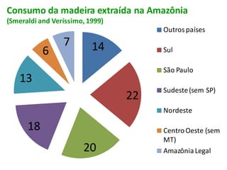 14
22
20
18
13
6
7
Outrospaíses
Sul
São Paulo
Sudeste(sem SP)
Nordeste
CentroOeste (sem
MT)
AmazôniaLegal
Consumo da madeira extraída na Amazônia
(Smeraldi and Veríssimo, 1999)
 