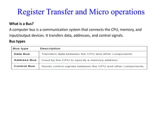 Register Transfer and Micro operations
What is a Bus?
A computer bus is a communication system that connects the CPU, memory, and
input/output devices. It transfers data, addresses, and control signals.
Bus types
 