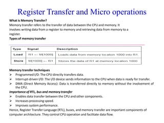 Register Transfer and Micro operations
What is Memory Transfer?
Memory transfer refers to the transfer of data between the CPU and memory. It
involves writing data from a register to memory and retrieving data from memory to a
register.
Types of memory transfer
Memory transfer techniques
 Programmed I/O: The CPU directly transfers data.
 Interrupt-driven I/O: The I/O device sends information to the CPU when data is ready for transfer.
 DMA (Direct Memory Access): Data is transferred directly to memory without the involvement of
the CPU.
Importance of RTL, bus and memory transfer
 Enables data transfer between the CPU and other components.
 Increases processing speed.
 Improves system performance.
Hence, Register Transfer Language (RTL), buses, and memory transfer are important components of
computer architecture. They control CPU operation and facilitate data flow.
 