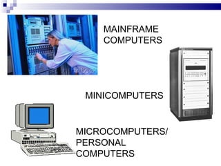 MAINFRAME
COMPUTERS
MINICOMPUTERS
MICROCOMPUTERS/
PERSONAL
COMPUTERS
 