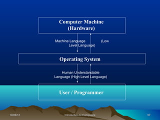 Computer Machine
                (Hardware)

           Machine Language                 (Low
                  Level Language)



             Operating System

               Human Understandable
           Language (High Level Language)



             User / Programmer



10/08/12        Introduction to Computers          57
 