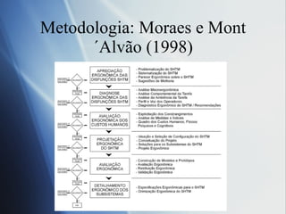 Metodologia: Moraes e Mont´Alvão (1998) 