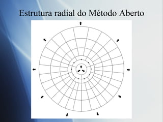 Estrutura radial do M étodo Aberto 