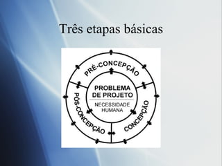 Tr ês etapas básicas 