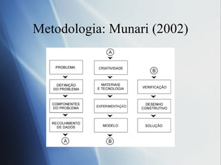 Metodologia: Munari (2002) 
