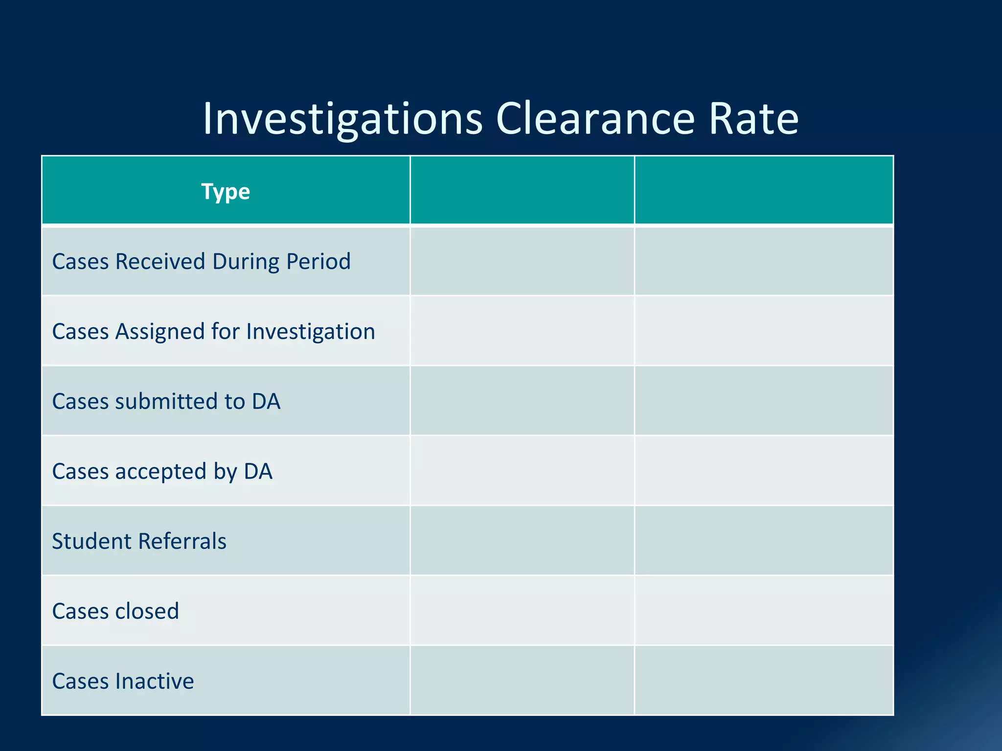 Investigations Clearance Rate
Type
Cases Received During Period
Cases Assigned for Investigation
Cases submitted to DA
Cases accepted by DA
Student Referrals
Cases closed
Cases Inactive
 