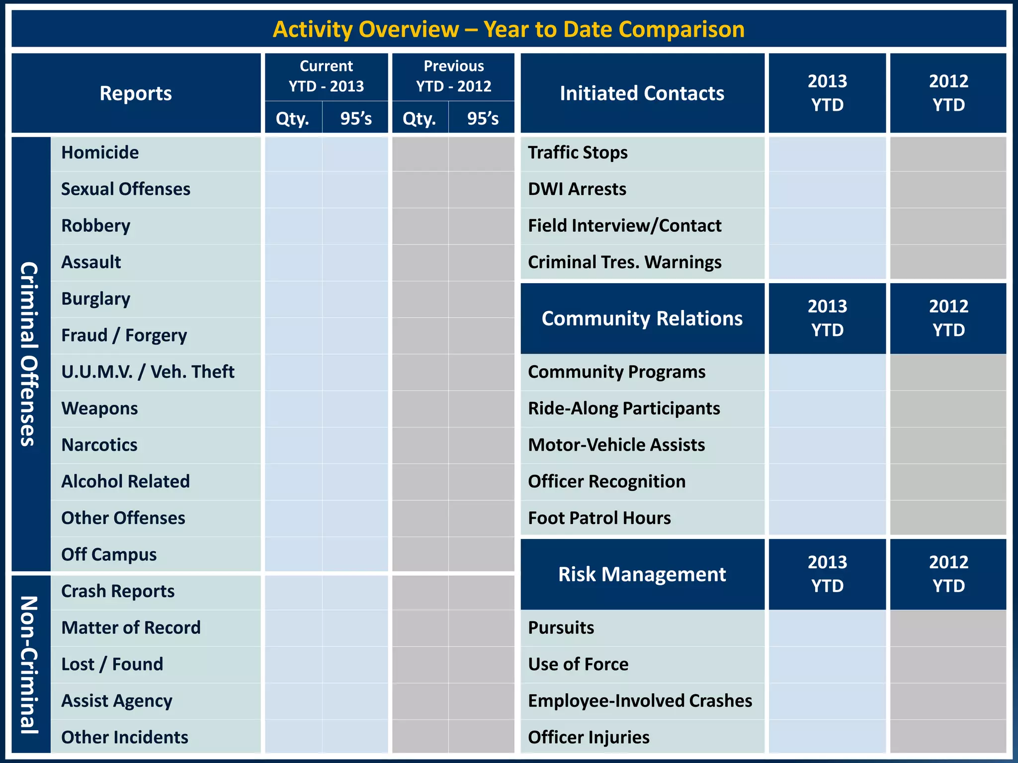 Activity Overview – Year to Date Comparison
Reports
Current
YTD - 2013
Previous
YTD - 2012
Initiated Contacts
2013
YTD
2012
YTD
Qty. 95’s Qty. 95’s
CriminalOffenses
Homicide Traffic Stops
Sexual Offenses DWI Arrests
Robbery Field Interview/Contact
Assault Criminal Tres. Warnings
Burglary
Community Relations
2013
YTD
2012
YTDFraud / Forgery
U.U.M.V. / Veh. Theft Community Programs
Weapons Ride-Along Participants
Narcotics Motor-Vehicle Assists
Alcohol Related Officer Recognition
Other Offenses Foot Patrol Hours
Off Campus
Risk Management
2013
YTD
2012
YTD
Non-Criminal
Crash Reports
Matter of Record Pursuits
Lost / Found Use of Force
Assist Agency Employee-Involved Crashes
Other Incidents Officer Injuries
 