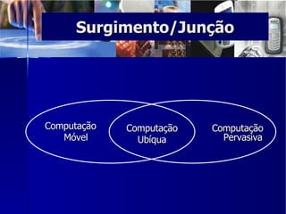 Surgimento/Junção Computação Móvel Computação Pervasiva Computação Ubíqua 