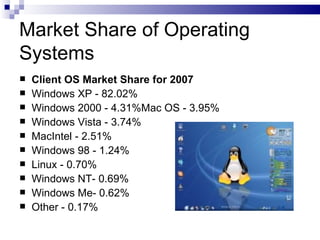 Market Share of Operating Systems Client OS Market Share for 2007 Windows XP - 82.02% Windows 2000 - 4.31%Mac OS - 3.95% Windows Vista - 3.74% MacIntel - 2.51% Windows 98 - 1.24% Linux - 0.70% Windows NT- 0.69% Windows Me- 0.62% Other - 0.17% 