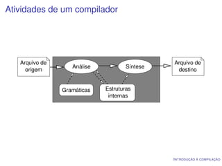 Atividades de um compilador




   Arquivo de                                  Arquivo de
                   Análise           Síntese
     origem                                     destino


                Gramáticas   Estruturas
                              internas




                                               I NTRODUÇÃO À COMPILAÇÃO
 