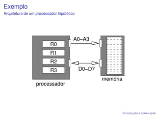 Exemplo
Arquitetura de um processador hipotético




                                       A0−A3
                          R0
                          R1
                          R2
                          R3               D0−D7
                                                   memória
                  processador




                                                             I NTRODUÇÃO À COMPILAÇÃO
 