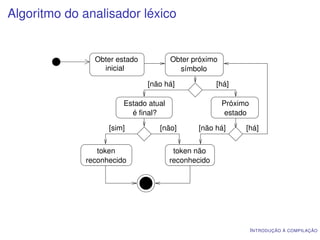 Algoritmo do analisador léxico


               Obter estado           Obter próximo
                 inicial                símbolo

                              [não há]              [há]

                       Estado atual                   Próximo
                         é final?                      estado

                   [sim]         [não]       [não há]       [há]


                token                  token não
             reconhecido              reconhecido




                                                                I NTRODUÇÃO À COMPILAÇÃO
 