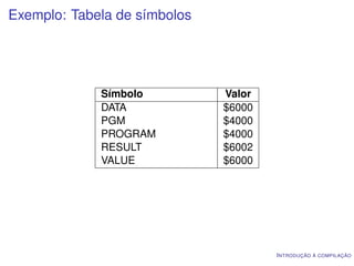 Exemplo: Tabela de símbolos




             Símbolo          Valor
             DATA             $6000
             PGM              $4000
             PROGRAM          $4000
             RESULT           $6002
             VALUE            $6000




                                      I NTRODUÇÃO À COMPILAÇÃO
 