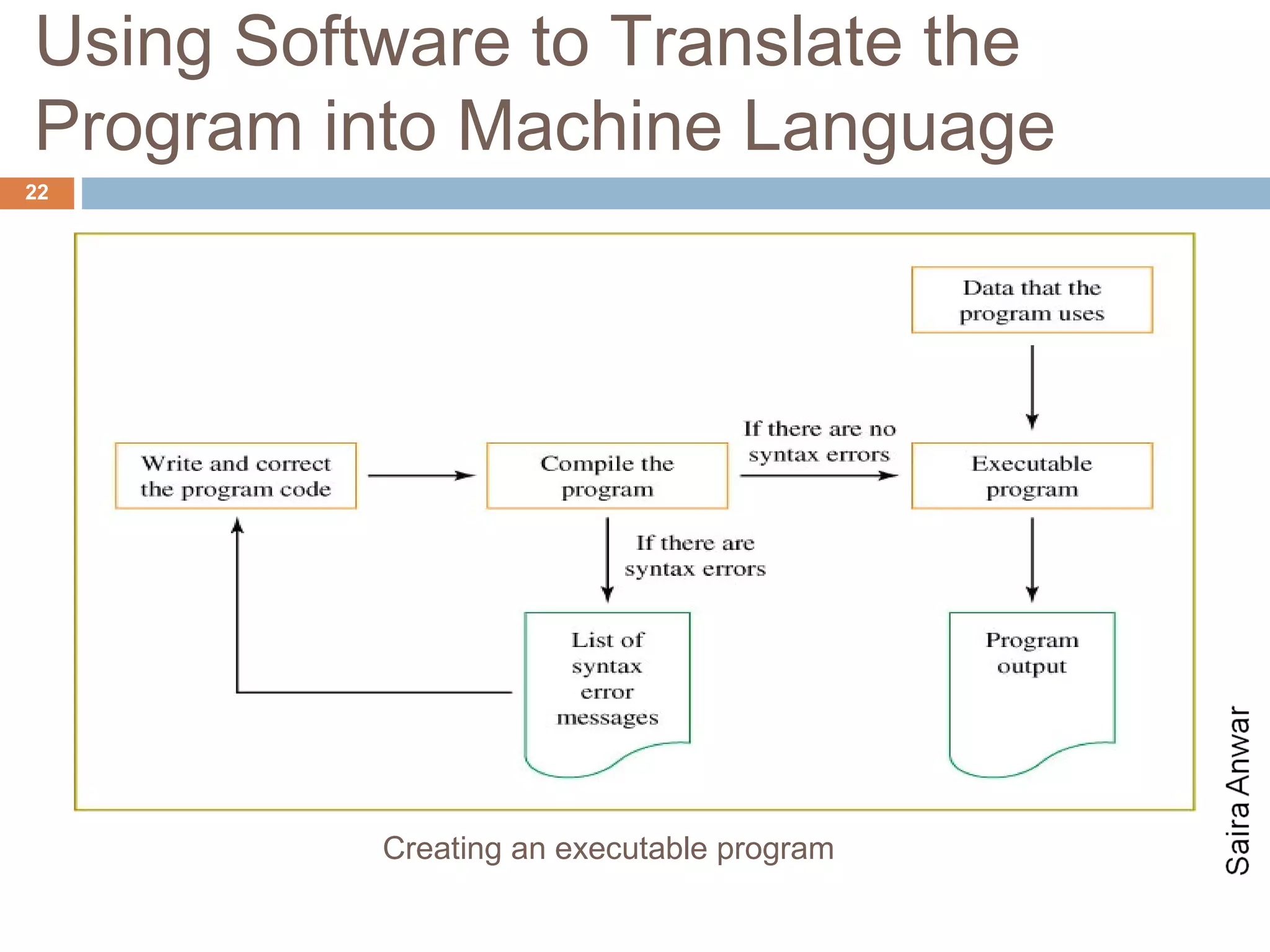 Using Software to Translate the
Program into Machine Language
22




          Creating an executable program
 