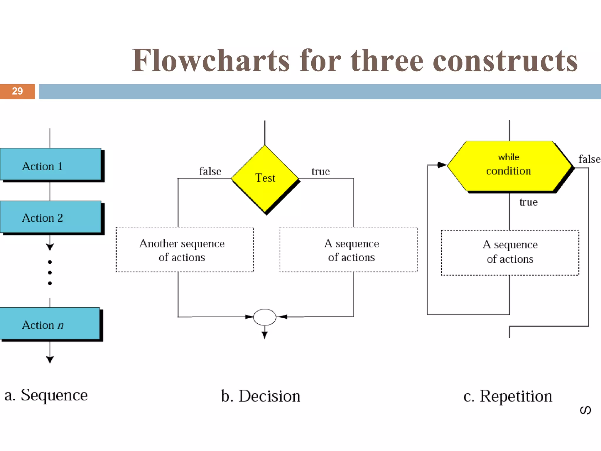 Flowcharts for three constructs
29
 