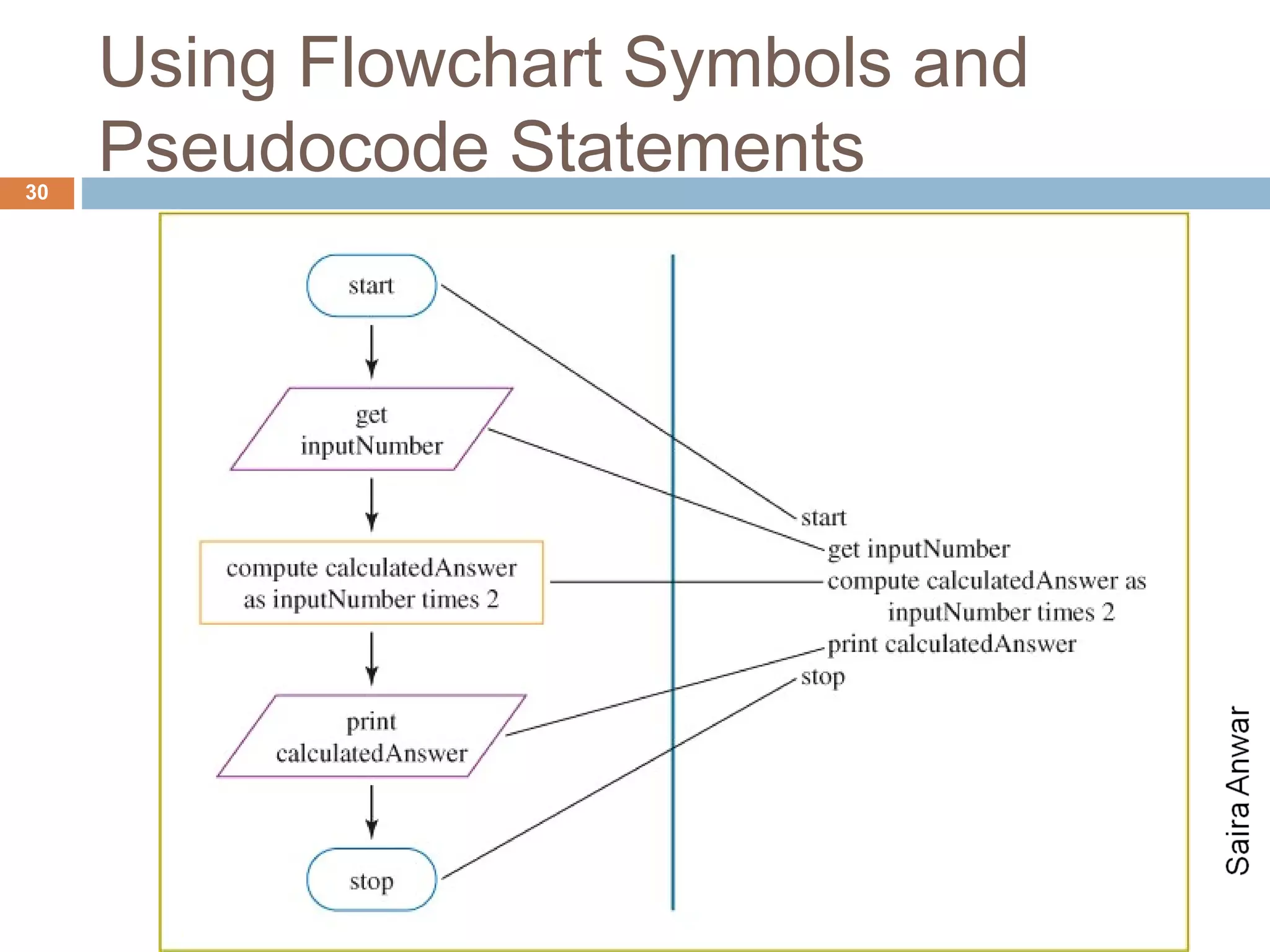 Using Flowchart Symbols and
30
     Pseudocode Statements
 