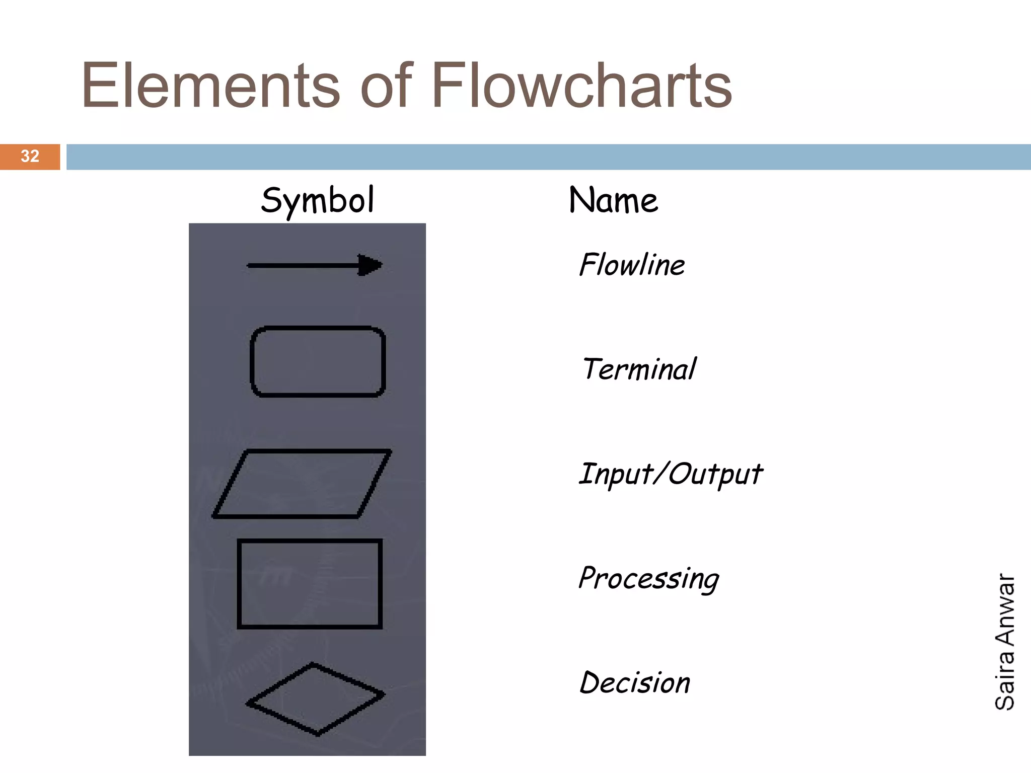Elements of Flowcharts
32

           Symbol    Name
                     Flowline


                     Terminal


                     Input/Output


                     Processing


                     Decision
 