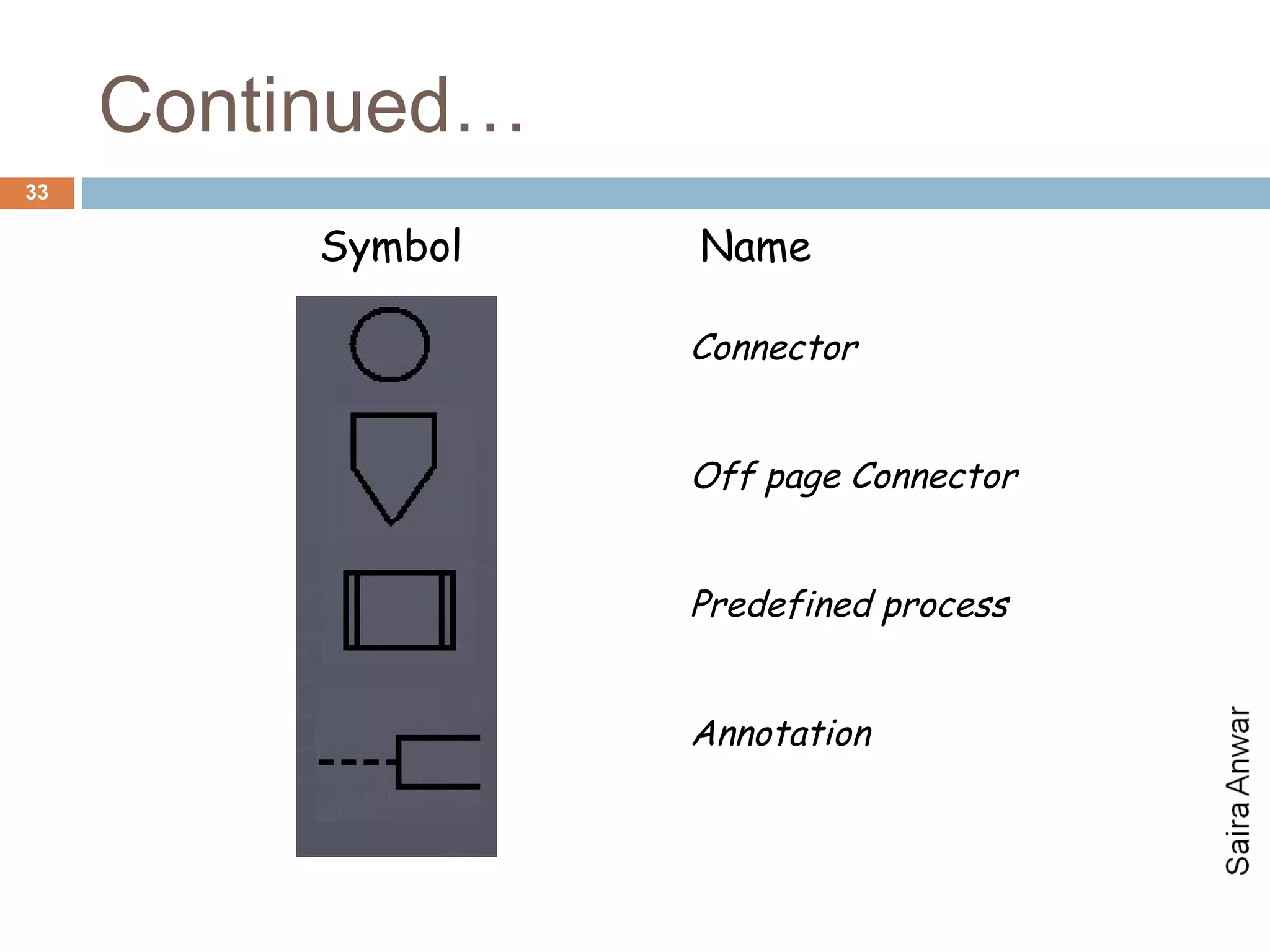 Continued…
33

          Symbol   Name

                   Connector


                   Off page Connector


                   Predefined process


                   Annotation
 