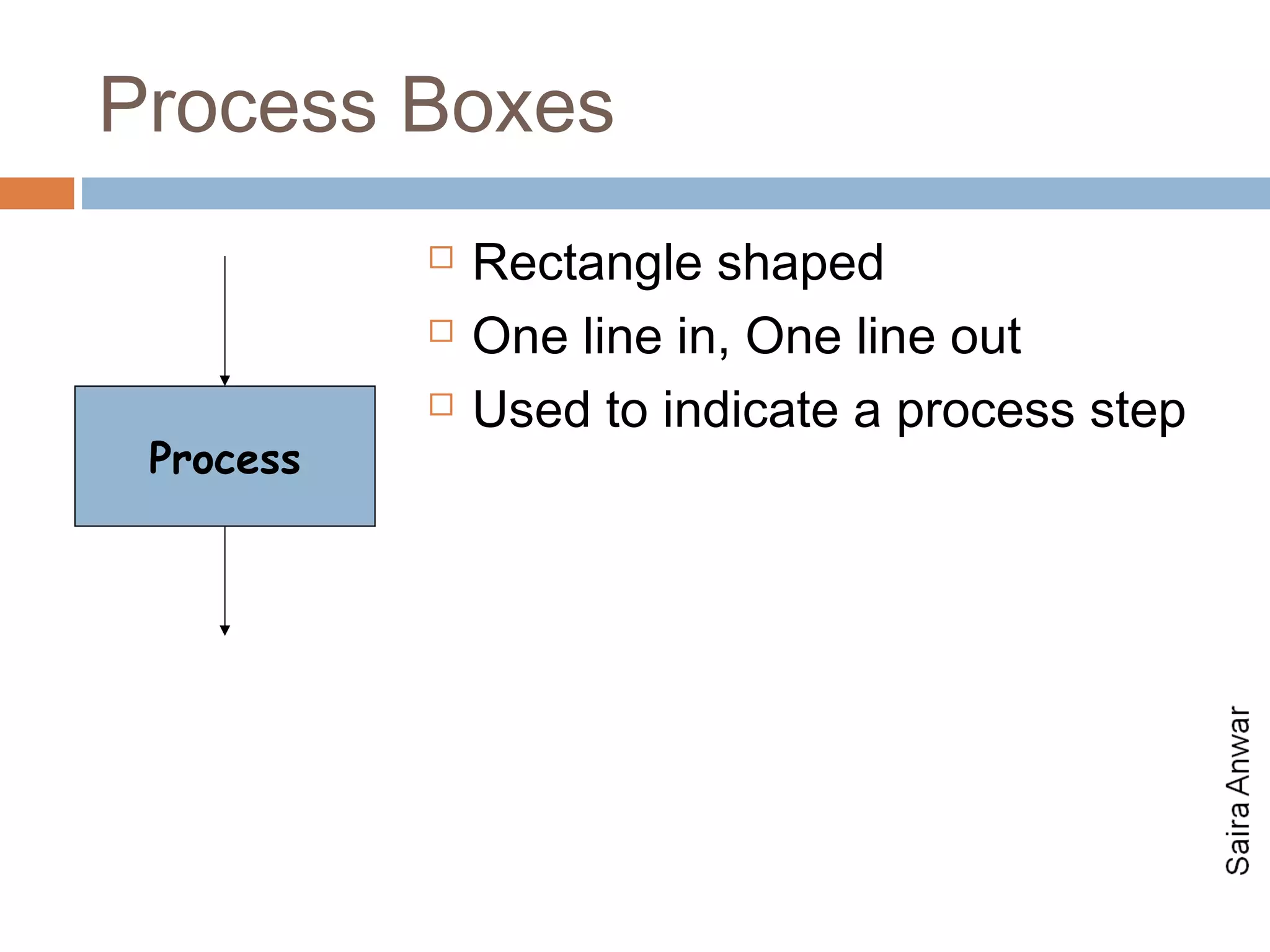 Process Boxes
              Rectangle shaped
              One line in, One line out
              Used to indicate a process step
 Process
 