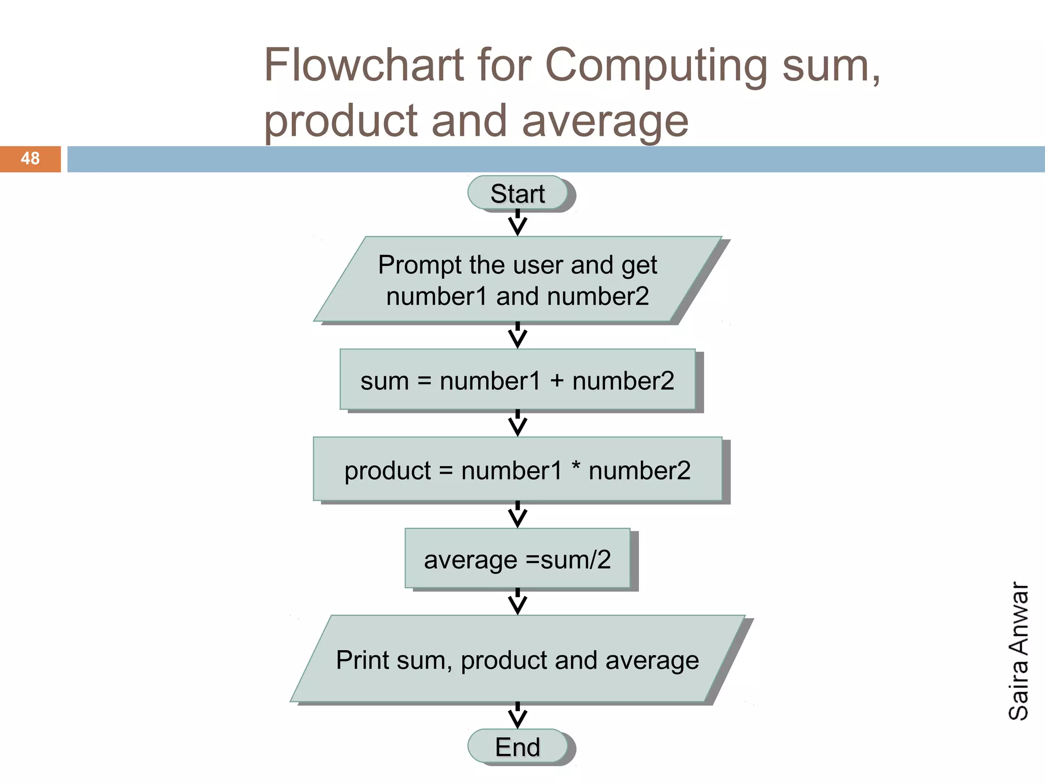 Flowchart for Computing sum,
     product and average
48

                    Start
                    Start

           Prompt the user and get
           Prompt the user and get
           number1 and number2
            number1 and number2


         sum = number1 + number2
          sum = number1 + number2


        product = number1 **number2
         product = number1 number2


               average =sum/2
                average =sum/2


        Print sum, product and average
        Print sum, product and average


                    End
                    End
 
