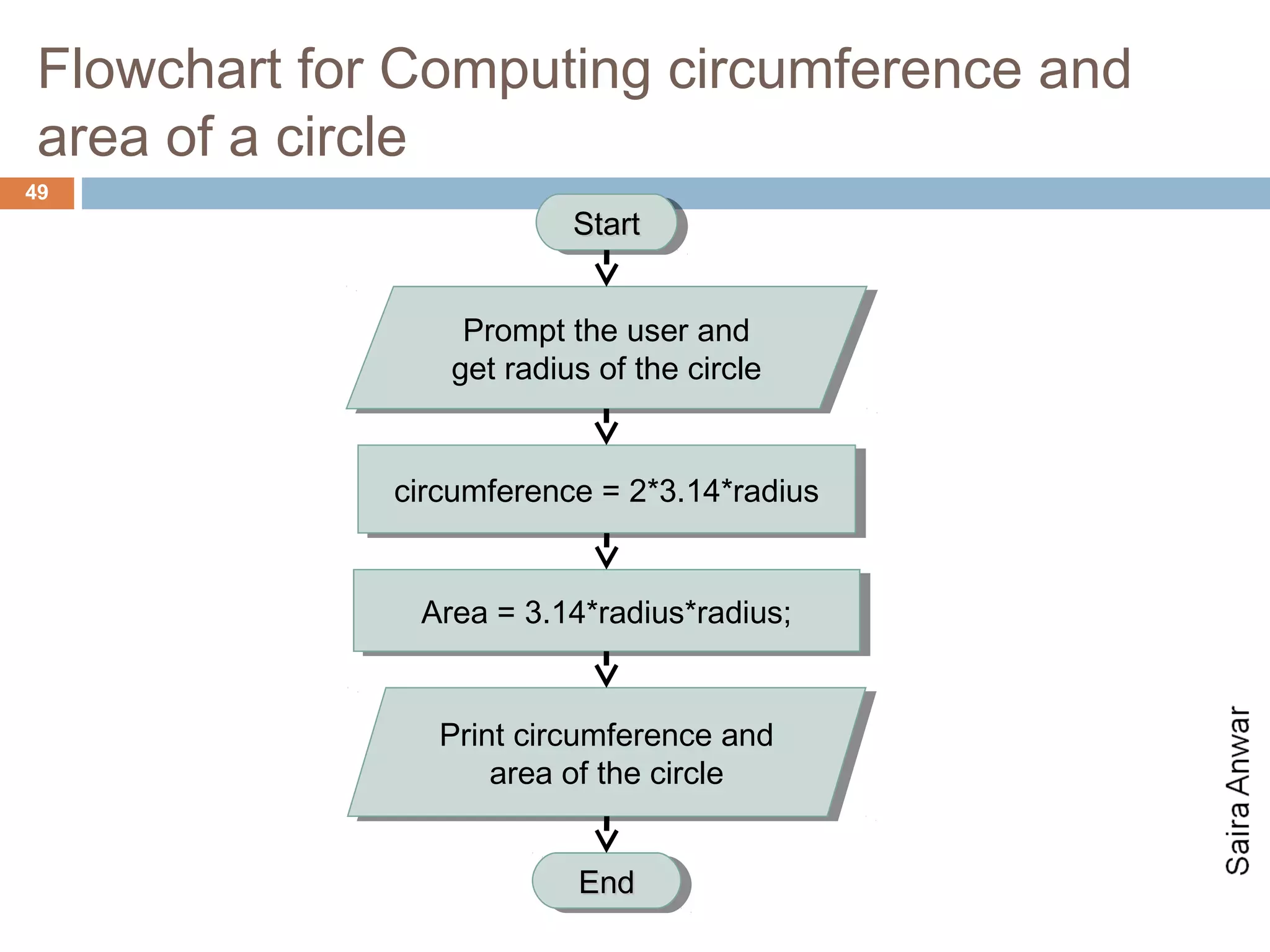 Flowchart for Computing circumference and
area of a circle
49
                         Start
                         Start


                 Prompt the user and
                  Prompt the user and
                get radius of the circle
                 get radius of the circle


             circumference = 2*3.14*radius
              circumference = 2*3.14*radius


              Area = 3.14*radius*radius;
              Area = 3.14*radius*radius;


                Print circumference and
                Print circumference and
                    area of the circle
                     area of the circle


                         End
                         End
 