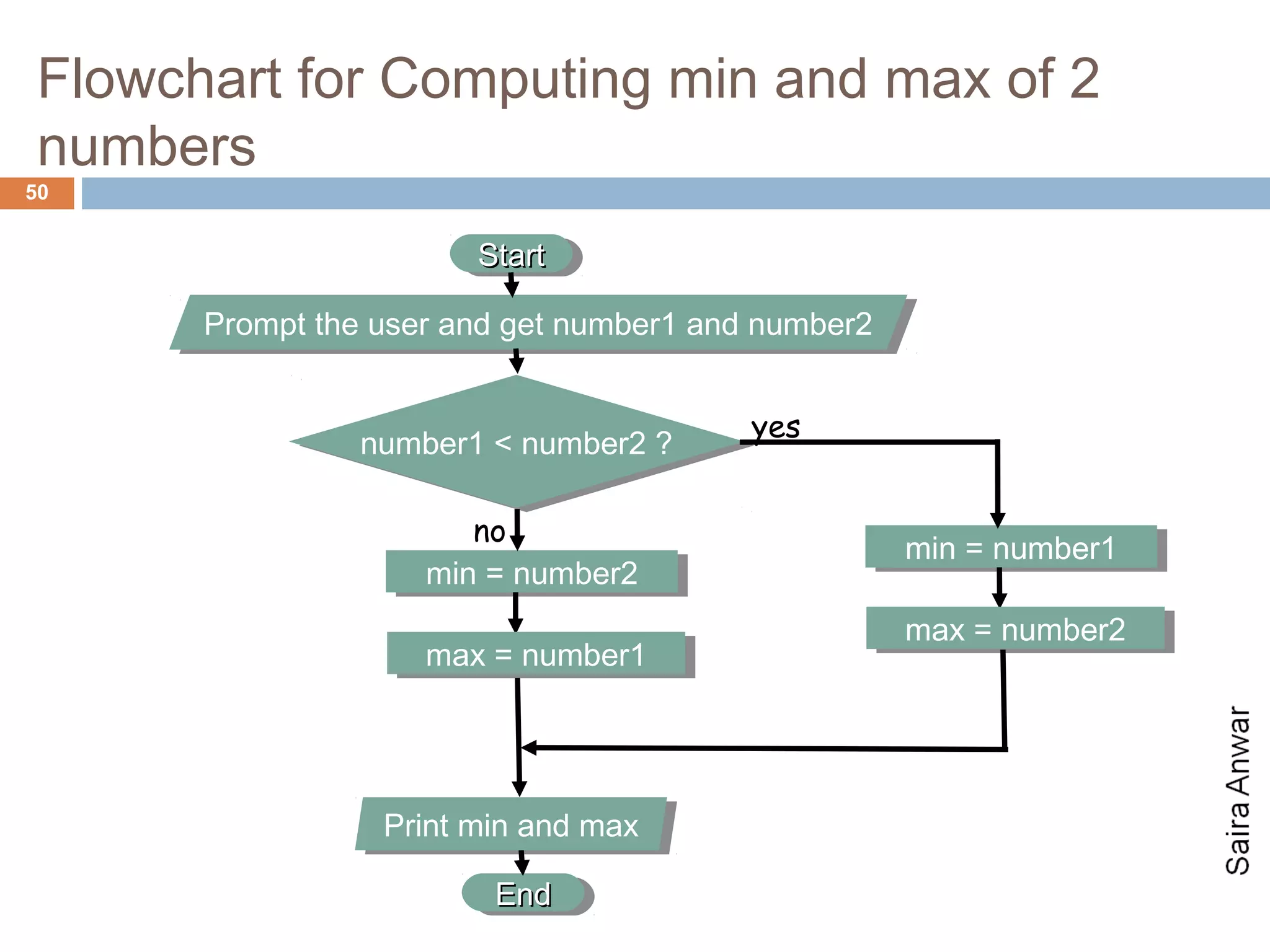 Flowchart for Computing min and max of 2
numbers
50


                       Start
                       Start

      Prompt the user and get number1 and number2
      Prompt the user and get number1 and number2


                                        yes
               number1 < number2 ?
                number1 < number2 ?

                       no
                                                    min = number1
                                                    min = number1
                    min = number2
                    min = number2
                                                    max = number2
                                                    max = number2
                    max = number1
                    max = number1




                 Print min and max
                 Print min and max

                        End
                        End
 