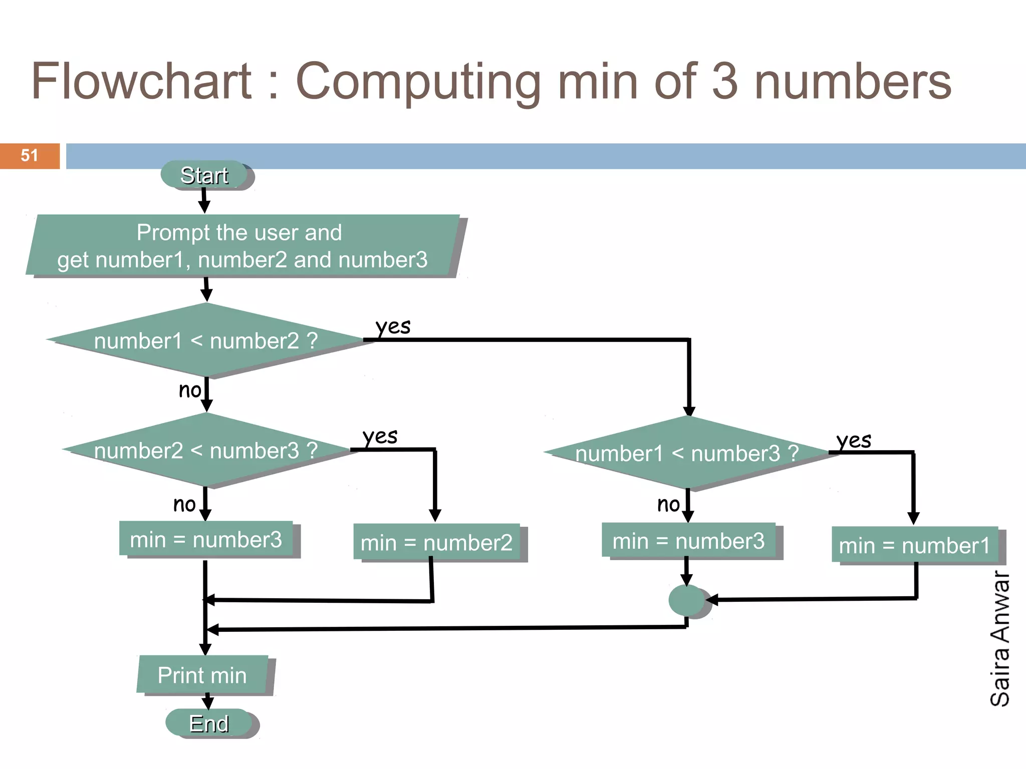 Flowchart : Computing min of 3 numbers
51
               Start
                Start

            Prompt the user and
             Prompt the user and
     get number1, number2 and number3
      get number1, number2 and number3

                                yes
        number1 < number2 ?
         number1 < number2 ?
               no

                               yes                                    yes
        number2 < number3 ?
         number2 < number3 ?                   number1 < number3 ??
                                                number1 < number3

               no                                     no
           min = number3
           min = number3       min = number2
                               min = number2      min = number3
                                                  min = number3       min = number1
                                                                      min = number1




             Print min
              Print min
                End
                 End
 