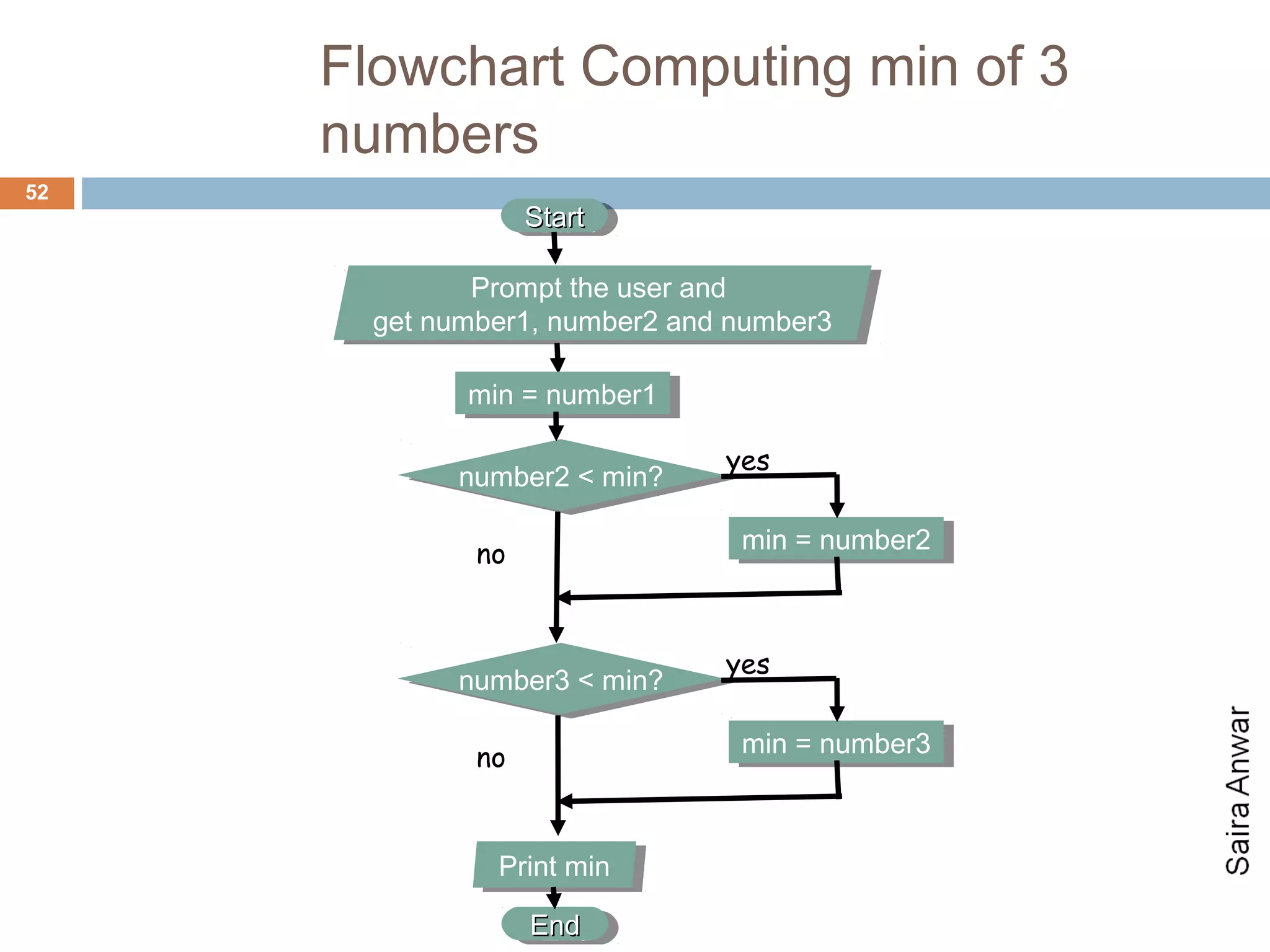 Flowchart Computing min of 3
     numbers
52
                  Start
                   Start

             Prompt the user and
              Prompt the user and
      get number1, number2 and number3
       get number1, number2 and number3

            min = number1
            min = number1

                              yes
            number2 < min?
             number2 < min?

             no                min = number2
                               min = number2



                              yes
            number3 < min?
             number3 < min?

             no                min = number3
                               min = number3



              Print min
               Print min
                  End
                   End
 