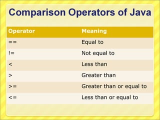 Operator   Meaning

==         Equal to

!=         Not equal to

<          Less than

>          Greater than

>=         Greater than or equal to

<=         Less than or equal to
 