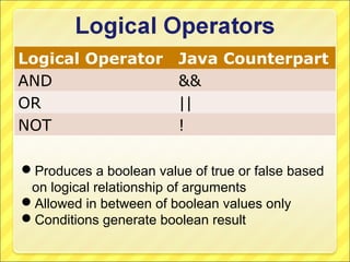 Logical Operator Java Counterpart
AND              &&
OR               ||
NOT              !

Produces a boolean value of true or false based
 on logical relationship of arguments
Allowed in between of boolean values only
Conditions generate boolean result
 