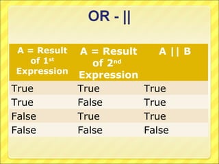 A = Result   A = Result     A || B
  of 1st        of 2nd
Expression   Expression
True         True         True
True         False        True
False        True         True
False        False        False
 